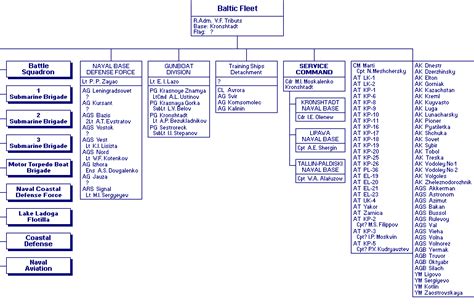 baltic fleet order of battle.